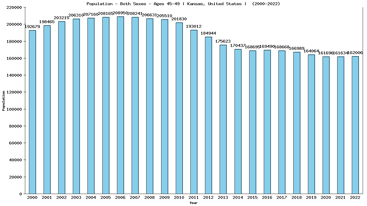 Graph showing Populalation - Male - Aged 45-49 - [2000-2022] | Kansas, United-states